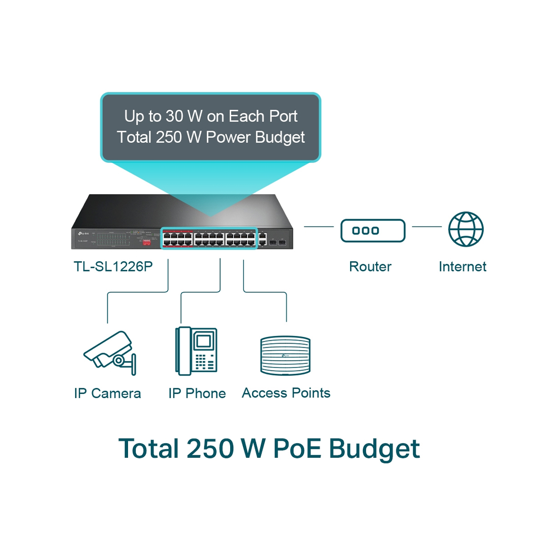 TL-SL1226P24-Port 10_100Mbps + 2-Port Gigabit Unmanaged PoE+ Switch_0004_Layer 2